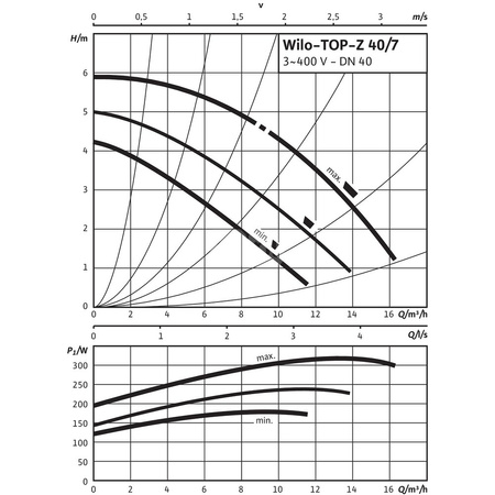 Pompa obiegowa WILO TOP-Z 40/7 DM PN16 GG wbudowana , 2900 obr/min3x400V 50 Hz