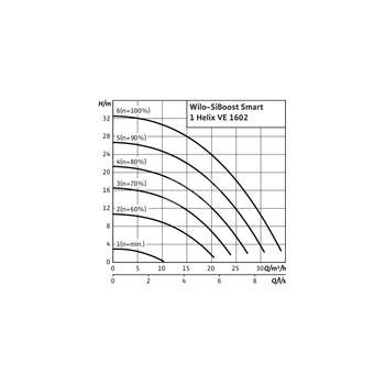 Hydrofor WILO SiBoost Smart 1 Helix VE częstotliwość 50/60 Hz, prędkość obrotowa 3500obr/min