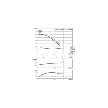 Pompa obiegowa WILO VeroTwin-DPL typu in-line z silnikiem znormalizowanym 50 Hz 1500obr/min