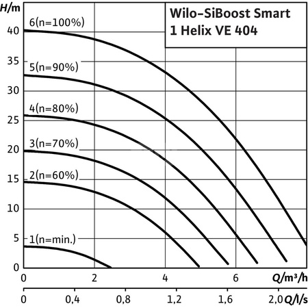 Hydrofor WILO SiBoost Smart 1 Helix VE częstotliwość 50/60 Hz, prędkość obrotowa 3500obr/min