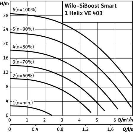 Hydrofor WILO SiBoost Smart 1 Helix VE częstotliwość 50/60 Hz, prędkość obrotowa 3500obr/min