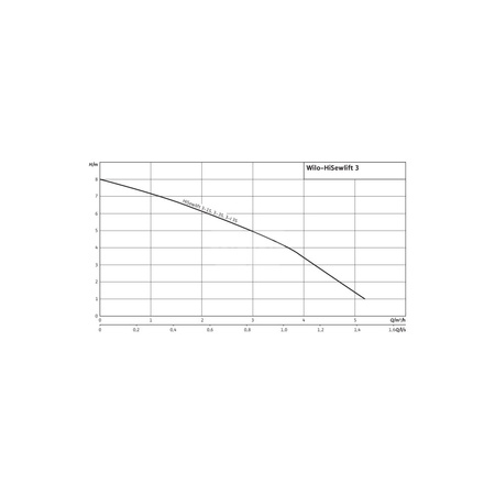 Pompa do ścieków WILO HiSewlift 350 Hz / 3.029m³/h / 0.4W