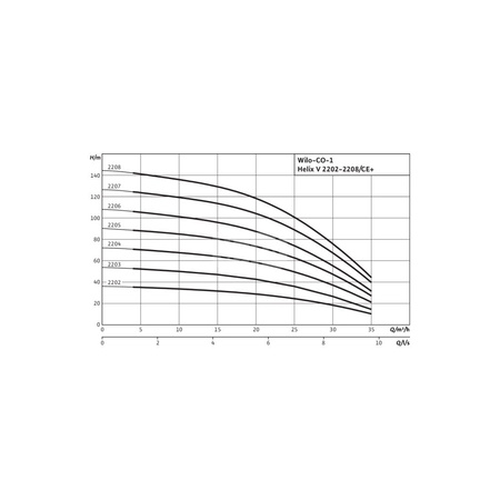 Hydrofor WILO Economy CO-1 Helix V częstotliwość 50 Hz, prędkość obrotowa 2900obr/min
