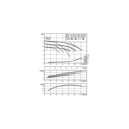 Pompa obiegowa WILO VeroTwin-DPL typu in-line z silnikiem znormalizowanym 50 Hz 2900obr/min