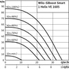 Hydrofor WILO SiBoost Smart 1 Helix VE częstotliwość 50/60 Hz, prędkość obrotowa 3500obr/min