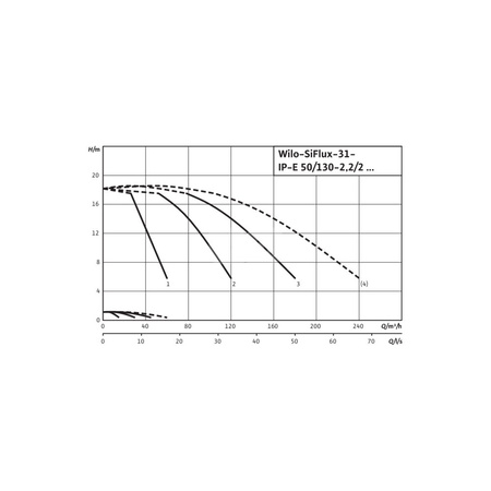 Hydrofor WILO SiFlux częstotliwość 50/60 Hz, prędkość obrotowa 2900obr/min