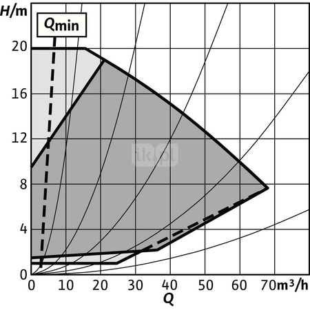 Pompa obiegowa WILO Stratos GIGA 2.0-I typu in-line z silnikiem znormalizowanym 50/60 Hz 2840obr/min