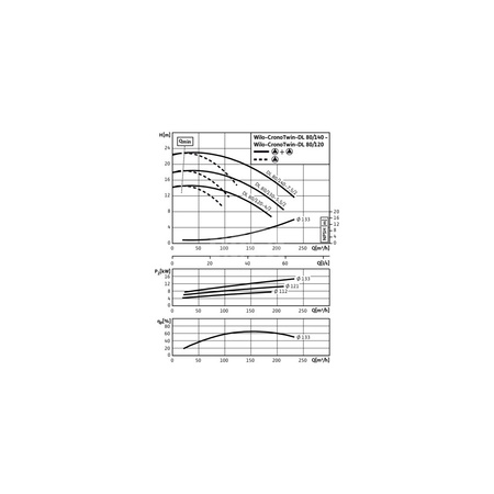 Pompa obiegowa WILO CronoTwin-DL typu in-line z silnikiem znormalizowanym 50 Hz 2900obr/min