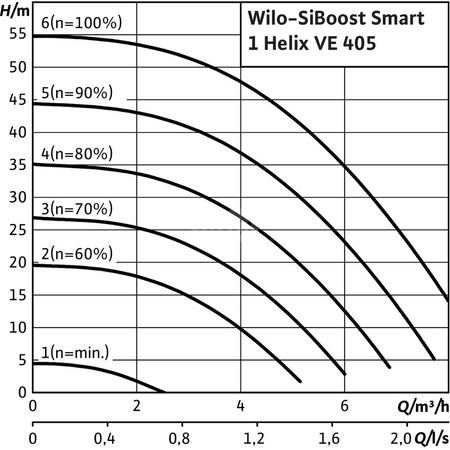 Hydrofor WILO SiBoost Smart 1 Helix VE częstotliwość 50/60 Hz, prędkość obrotowa 3500obr/min