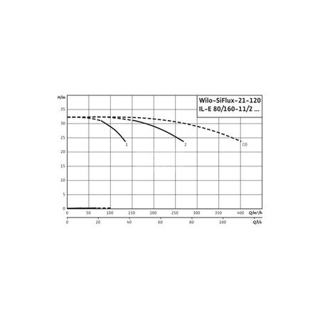 Hydrofor WILO SiFlux częstotliwość 50/60 Hz, prędkość obrotowa 2900obr/min