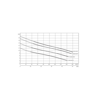 Pompa zanurzeniowa do ścieków WILO Drain TP 80/100/150 3x400V, moc 5W
