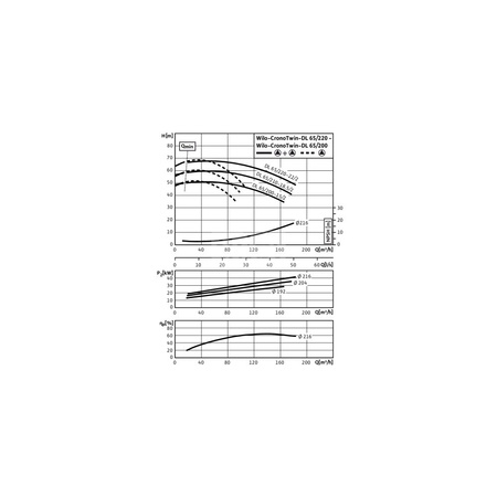 Pompa obiegowa WILO CronoTwin-DL typu in-line z silnikiem znormalizowanym 50 Hz 2900obr/min
