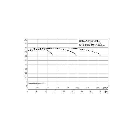 Hydrofor WILO SiFlux częstotliwość 50/60 Hz, prędkość obrotowa 2900obr/min