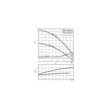 Pompa obiegowa WILO VeroLine-IPH typu in-line z silnikiem znormalizowanym 50 Hz 1425obr/min