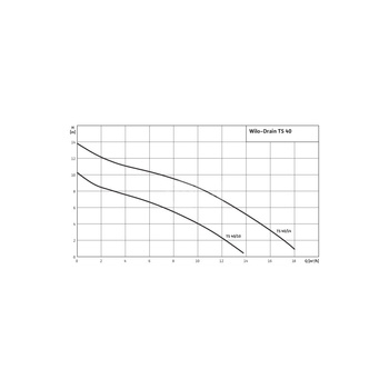 Pompa zanurzeniowa do ścieków WILO Drain TS 3x400V, moc 0.92W, przewód 10m