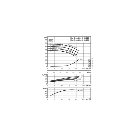 Pompa obiegowa WILO CronoLine-IL typu in-line z silnikiem znormalizowanym 50 Hz 2900obr/min