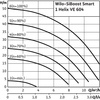 Hydrofor WILO SiBoost Smart 1 Helix VE częstotliwość 50/60 Hz, prędkość obrotowa 3500obr/min