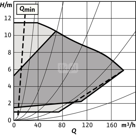 Pompa obiegowa WILO Stratos GIGA 2.0-I typu in-line z silnikiem znormalizowanym 50/60 Hz 1500obr/min