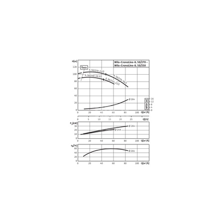 Pompa obiegowa WILO CronoLine-IL typu in-line z silnikiem znormalizowanym 50 Hz 2900obr/min