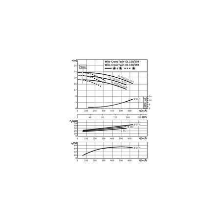 Pompa obiegowa WILO CronoTwin-DL typu in-line z silnikiem znormalizowanym 50 Hz 1450obr/min