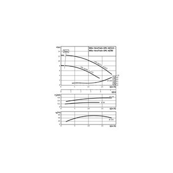 Pompa obiegowa WILO VeroTwin-DPL typu in-line z silnikiem znormalizowanym 50 Hz 2900obr/min