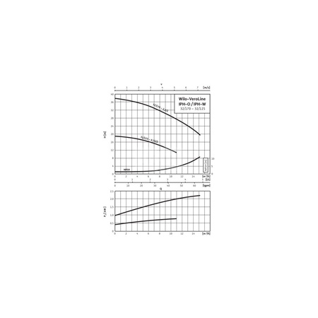 Pompa obiegowa WILO VeroLine-IPH typu in-line z silnikiem znormalizowanym 50 Hz 2800obr/min