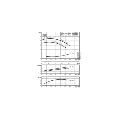 Pompa obiegowa WILO CronoLine-IL typu in-line z silnikiem znormalizowanym 50 Hz 1450obr/min