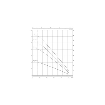 Pompa głębinowa WILO Sub TWU 3 częstotliwość 50/60 Hz, moc 1.5kW, prędkość obrotowa 8400obr/min
