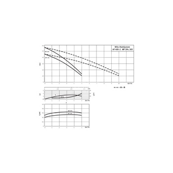 Pompa do ścieków WILO RainSystem AF50 Hz / 3.318m³/h / 1.1W