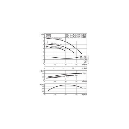 Pompa obiegowa WILO VeroTwin-DPL typu in-line z silnikiem znormalizowanym 50 Hz 1450obr/min