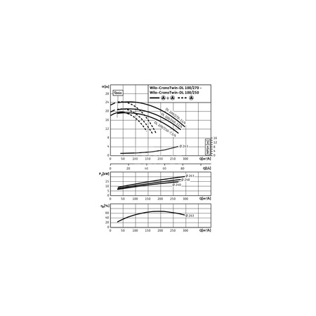 Pompa obiegowa WILO CronoTwin-DL typu in-line z silnikiem znormalizowanym 50 Hz 1450obr/min