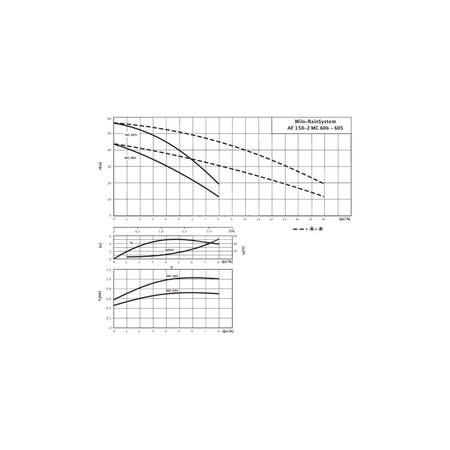 Pompa do ścieków WILO RainSystem AF50 Hz / 4.75m³/h / 1.51W