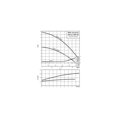Pompa obiegowa WILO VeroLine-IPH typu in-line z silnikiem znormalizowanym 50 Hz 1425obr/min