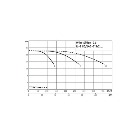 Hydrofor WILO SiFlux częstotliwość 50/60 Hz, prędkość obrotowa 2900obr/min