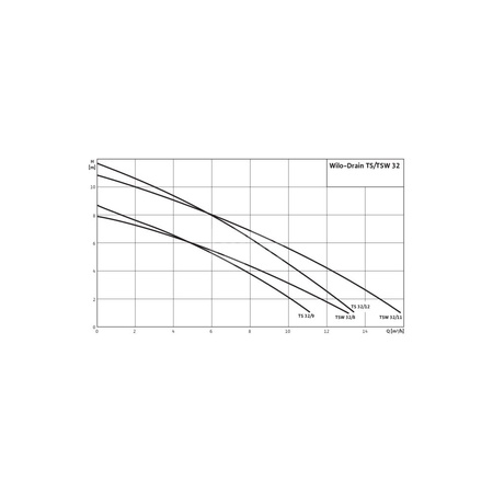 Pompa zanurzeniowa do ścieków WILO Drain TS/TSW 32 1x230V, moc 0.9W, przewód 10m
