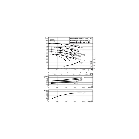 Pompa obiegowa WILO CronoTwin-DL typu in-line z silnikiem znormalizowanym 50 Hz 2900obr/min