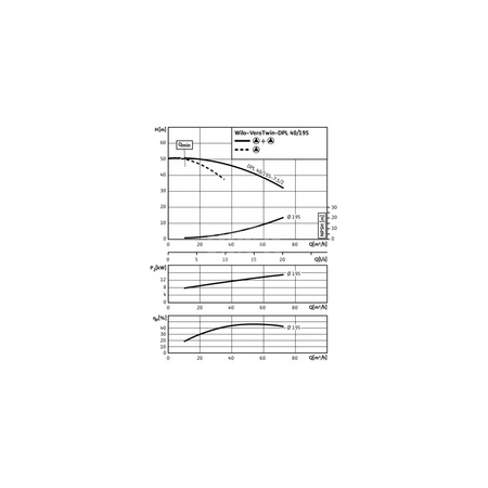 Pompa obiegowa WILO VeroTwin-DPL typu in-line z silnikiem znormalizowanym 50 Hz 2900obr/min