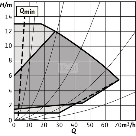 Pompa obiegowa WILO Stratos GIGA 2.0-I typu in-line z silnikiem znormalizowanym 50/60 Hz 2100obr/min