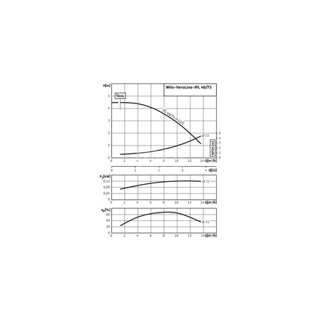 Pompa obiegowa WILO VeroLine-IPL typu in-line z silnikiem znormalizowanym 50 Hz 2780obr/min