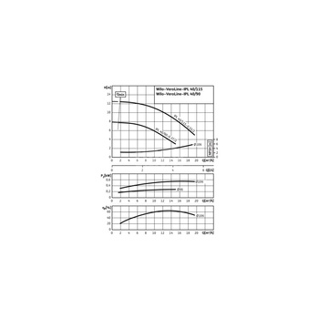 Pompa obiegowa WILO VeroLine-IPL typu in-line z silnikiem znormalizowanym 50 Hz 2900obr/min