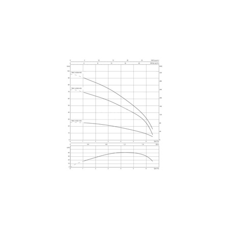 Pompa głębinowa WILO Sub TWU 3 częstotliwość 50/60 Hz, moc 0.6kW, prędkość obrotowa 8400obr/min