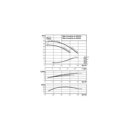 Pompa obiegowa WILO CronoLine-IL typu in-line z silnikiem znormalizowanym 50 Hz 2900obr/min