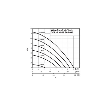 Hydrofor WILO Comfort-Vario COR-1 MHIE częstotliwość 50/60 Hz, prędkość obrotowa 3500obr/min
