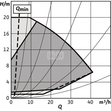 Pompa obiegowa WILO Stratos GIGA 2.0-I typu in-line z silnikiem znormalizowanym 50/60 Hz 4020obr/min