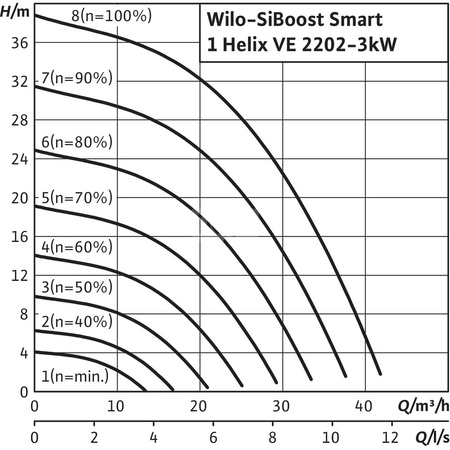 Hydrofor WILO SiBoost Smart 1 Helix VE częstotliwość 50/60 Hz, prędkość obrotowa 2900obr/min