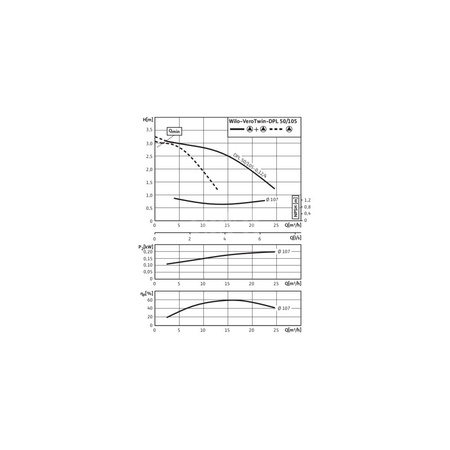 Pompa obiegowa WILO VeroTwin-DPL typu in-line z silnikiem znormalizowanym 50 Hz 1500obr/min
