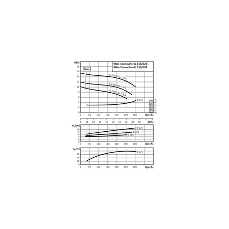 Pompa obiegowa WILO CronoLine-IL typu in-line z silnikiem znormalizowanym 50 Hz 1450obr/min