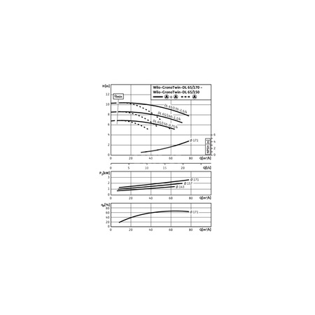 Pompa obiegowa WILO CronoTwin-DL typu in-line z silnikiem znormalizowanym 50 Hz 1450obr/min