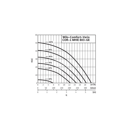 Hydrofor WILO Comfort-Vario COR-1 MHIE częstotliwość 50/60 Hz, prędkość obrotowa 3500obr/min