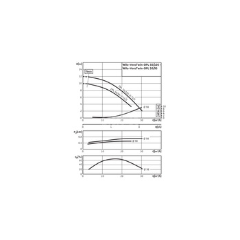 Pompa obiegowa WILO VeroTwin-DPL typu in-line z silnikiem znormalizowanym 50 Hz 2900obr/min